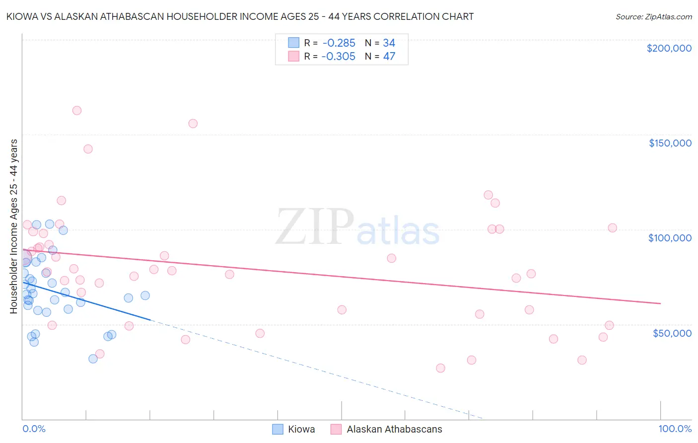 Kiowa vs Alaskan Athabascan Householder Income Ages 25 - 44 years