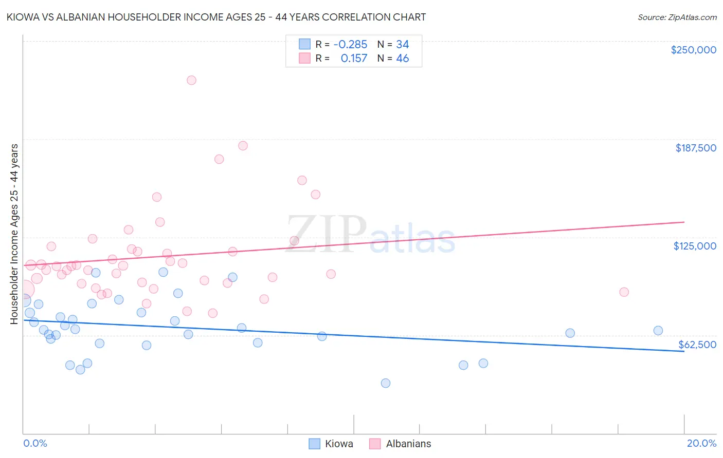 Kiowa vs Albanian Householder Income Ages 25 - 44 years