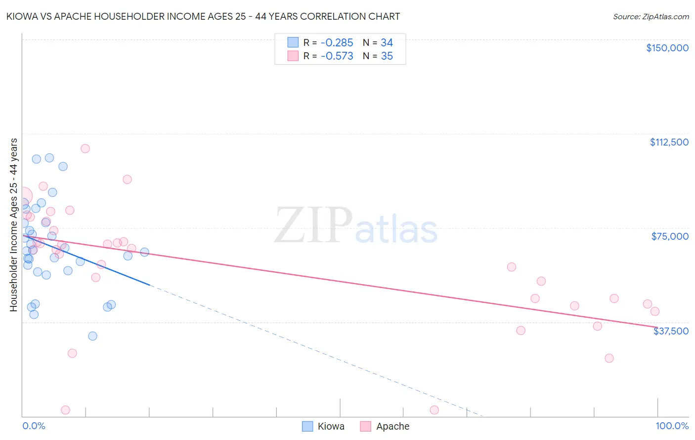 Kiowa vs Apache Householder Income Ages 25 - 44 years