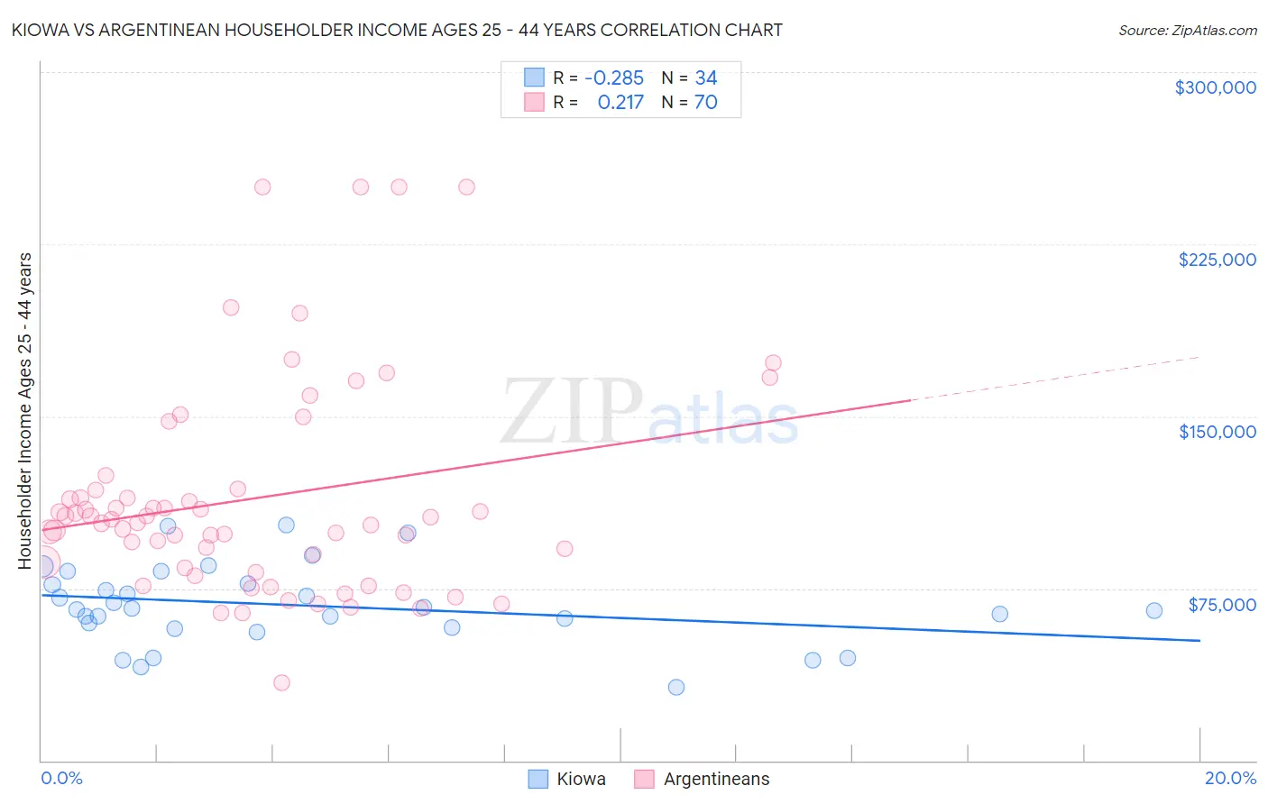 Kiowa vs Argentinean Householder Income Ages 25 - 44 years