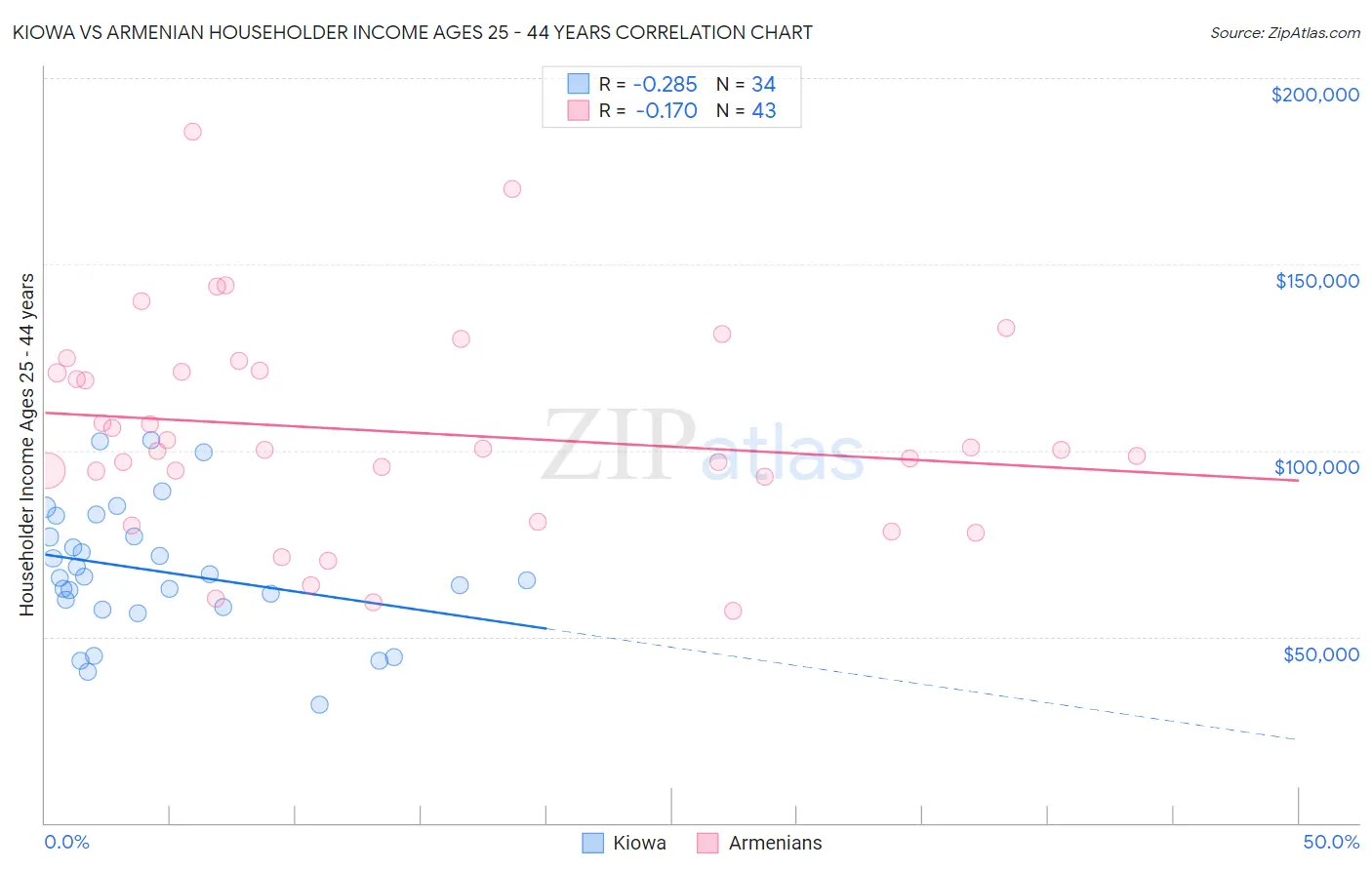 Kiowa vs Armenian Householder Income Ages 25 - 44 years