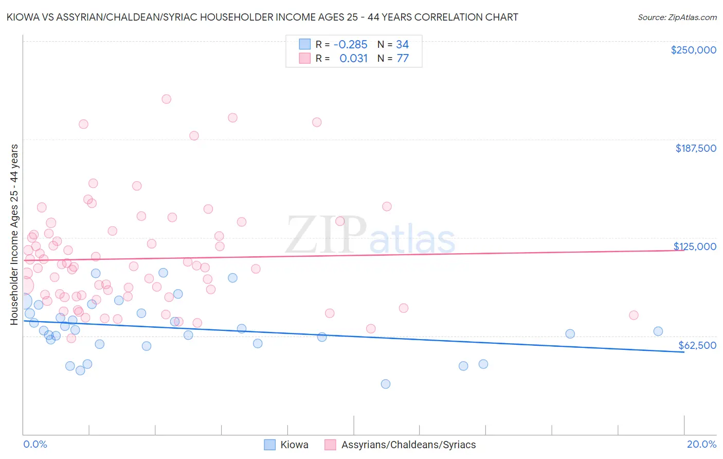 Kiowa vs Assyrian/Chaldean/Syriac Householder Income Ages 25 - 44 years