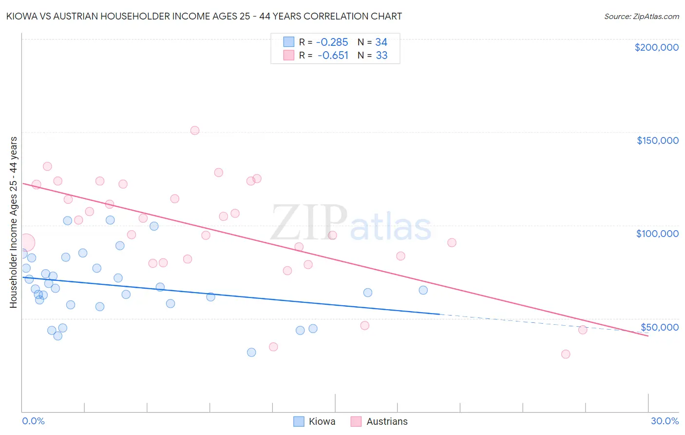 Kiowa vs Austrian Householder Income Ages 25 - 44 years