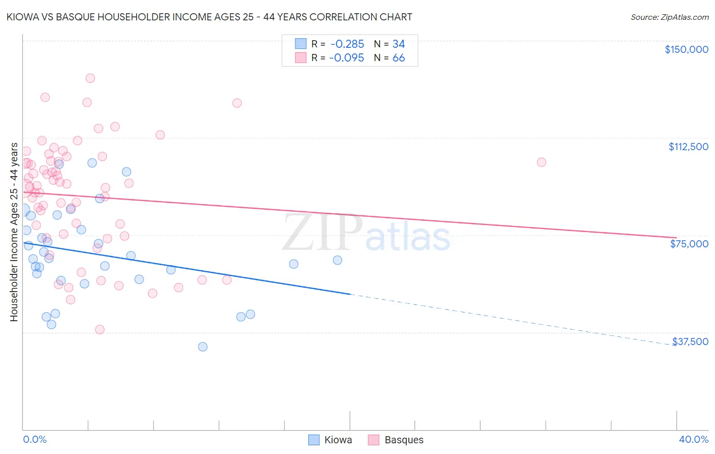 Kiowa vs Basque Householder Income Ages 25 - 44 years