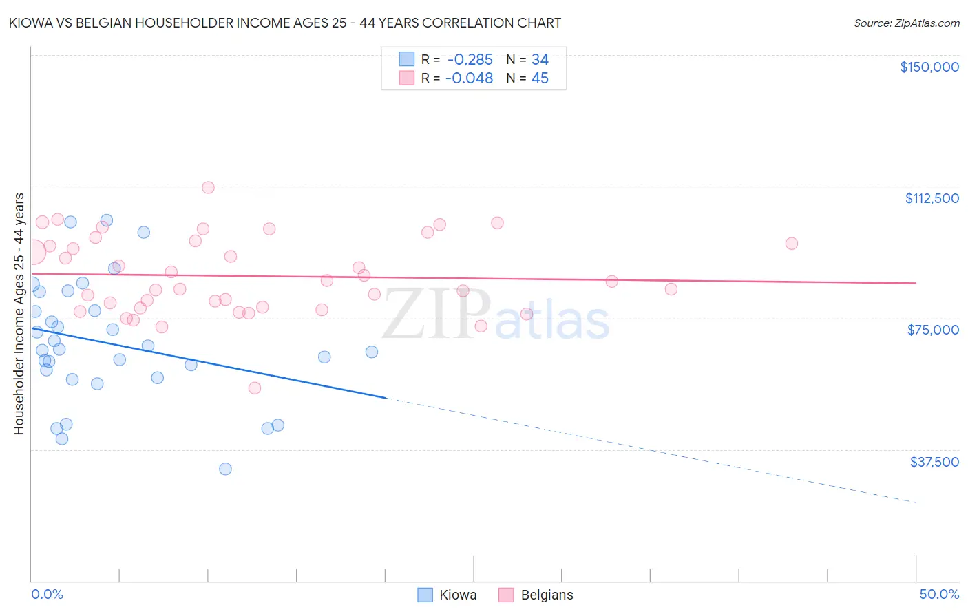 Kiowa vs Belgian Householder Income Ages 25 - 44 years
