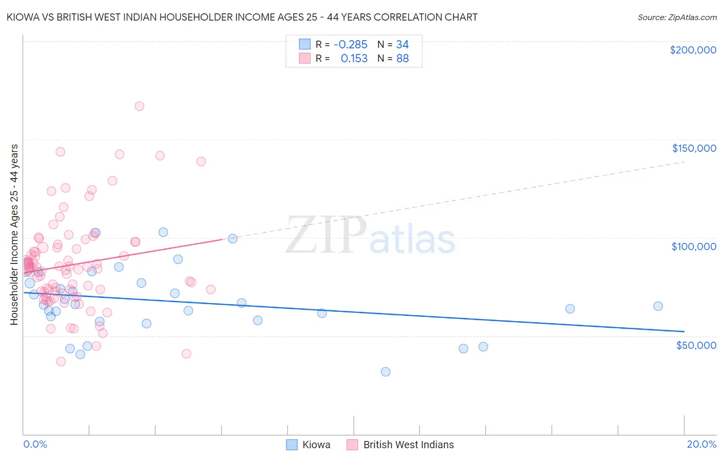 Kiowa vs British West Indian Householder Income Ages 25 - 44 years
