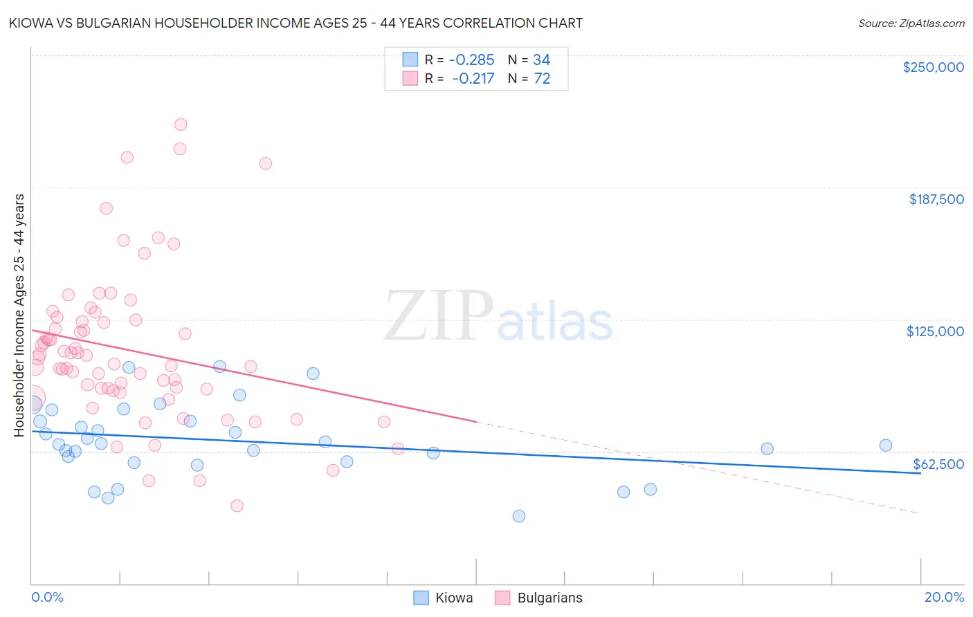 Kiowa vs Bulgarian Householder Income Ages 25 - 44 years