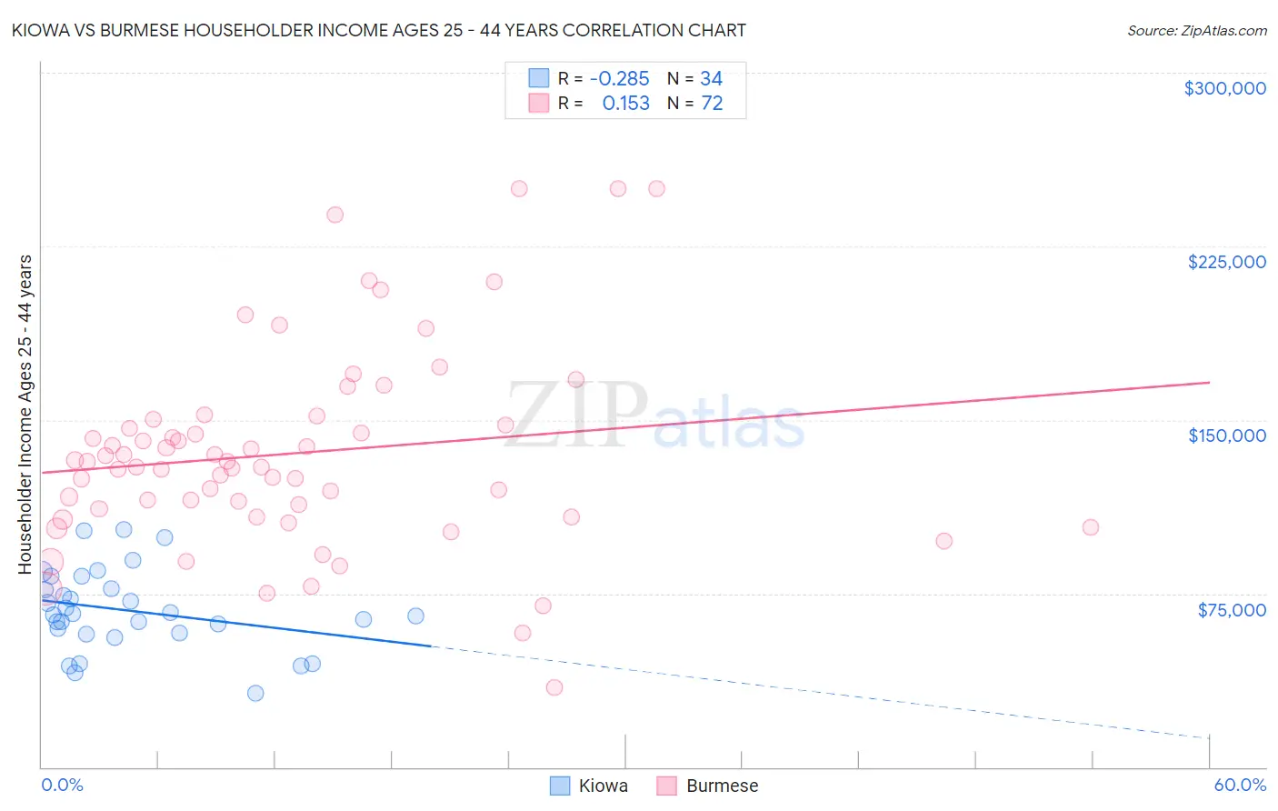 Kiowa vs Burmese Householder Income Ages 25 - 44 years