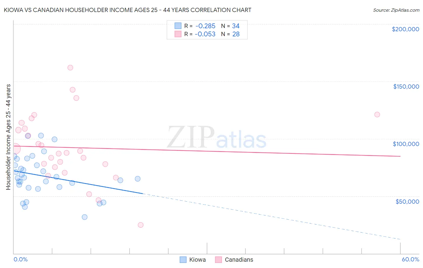 Kiowa vs Canadian Householder Income Ages 25 - 44 years