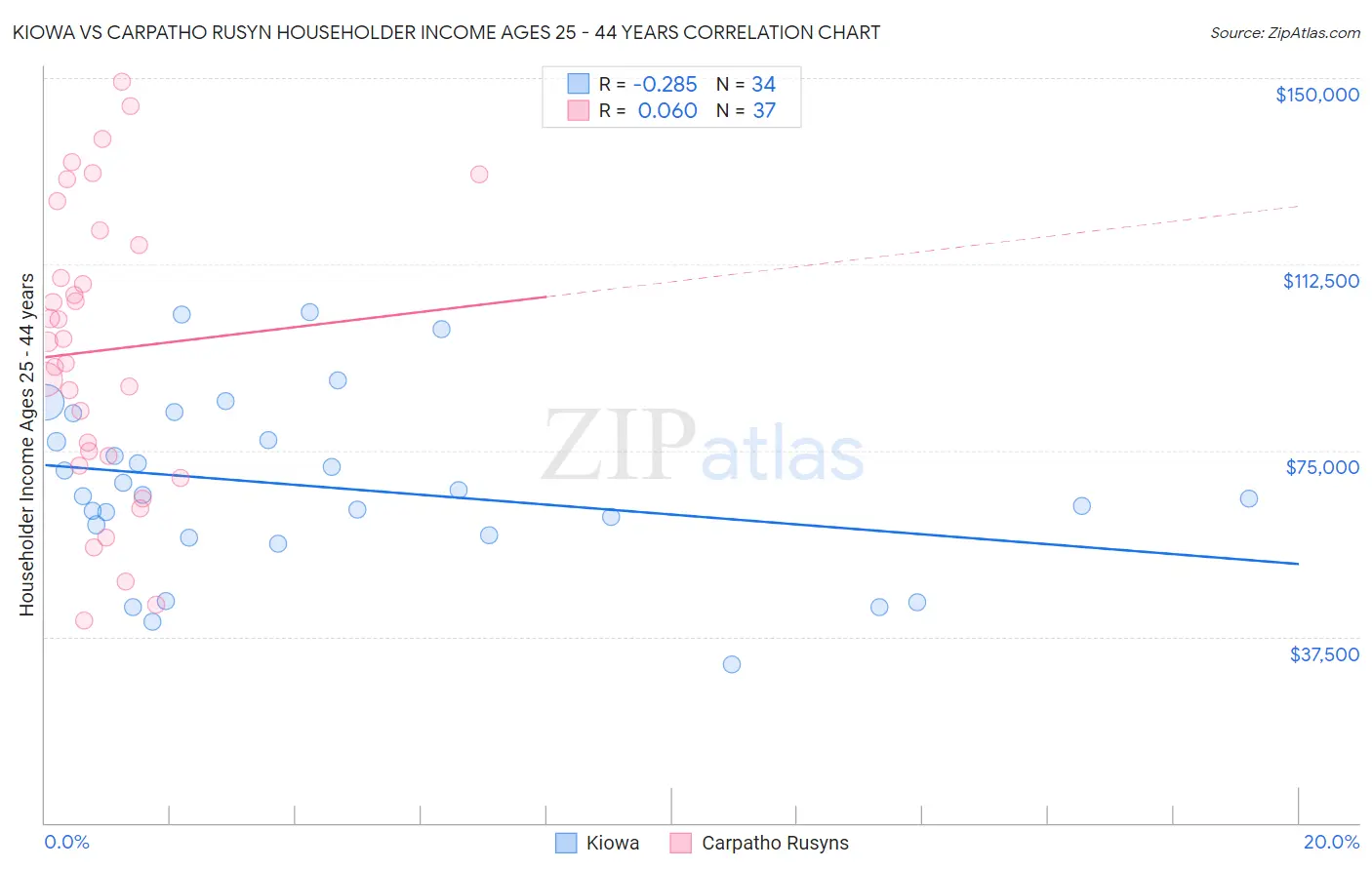 Kiowa vs Carpatho Rusyn Householder Income Ages 25 - 44 years