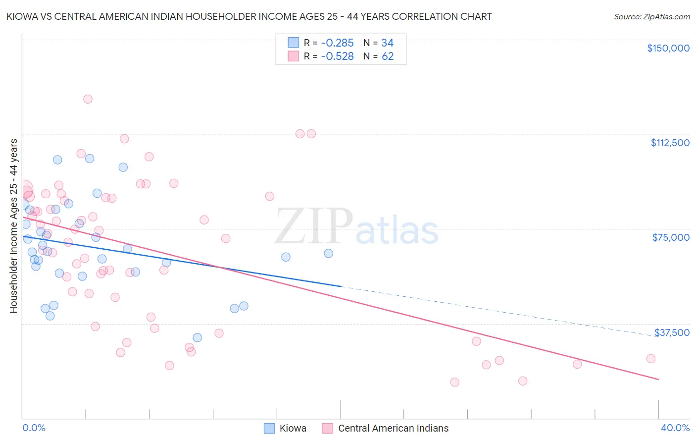 Kiowa vs Central American Indian Householder Income Ages 25 - 44 years