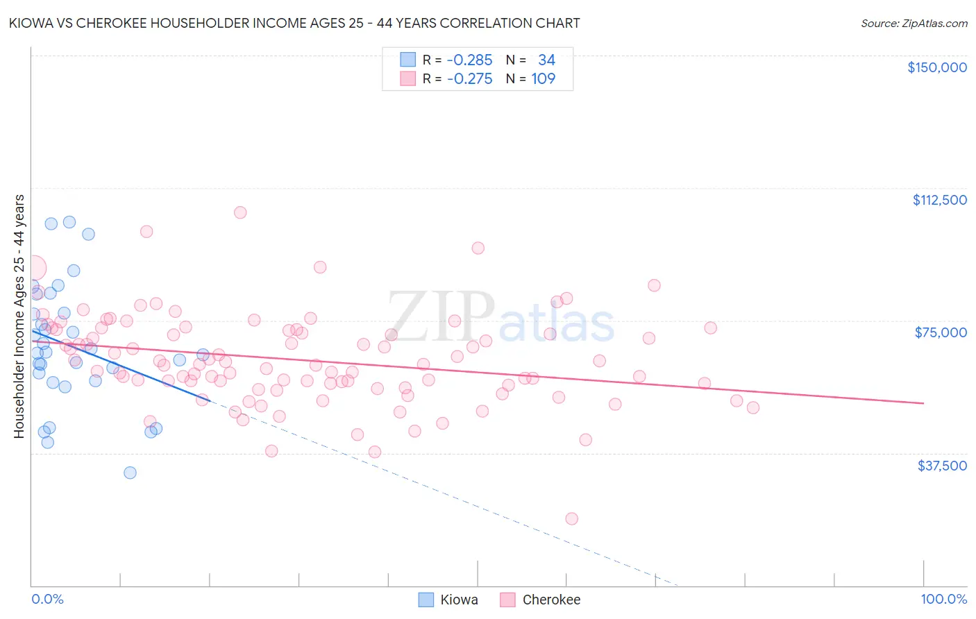 Kiowa vs Cherokee Householder Income Ages 25 - 44 years