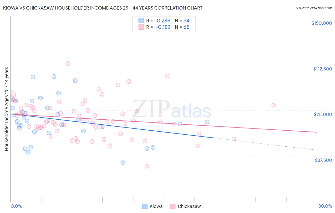 Kiowa vs Chickasaw Householder Income Ages 25 - 44 years