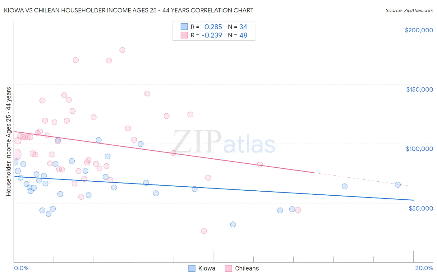Kiowa vs Chilean Householder Income Ages 25 - 44 years