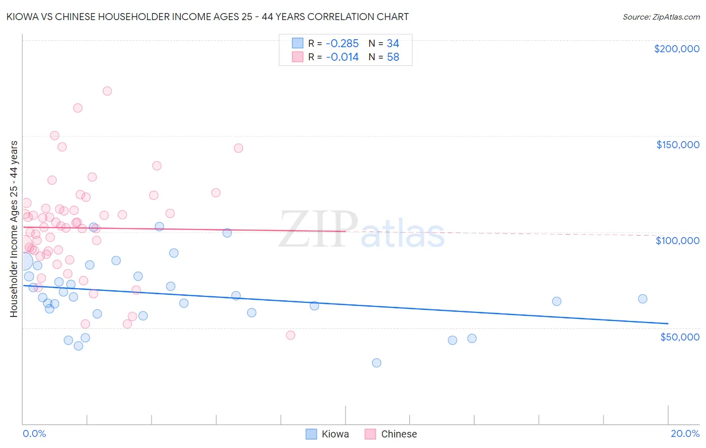 Kiowa vs Chinese Householder Income Ages 25 - 44 years