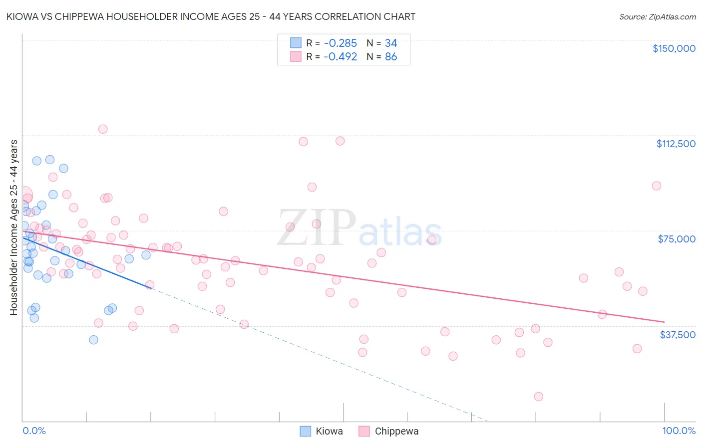 Kiowa vs Chippewa Householder Income Ages 25 - 44 years