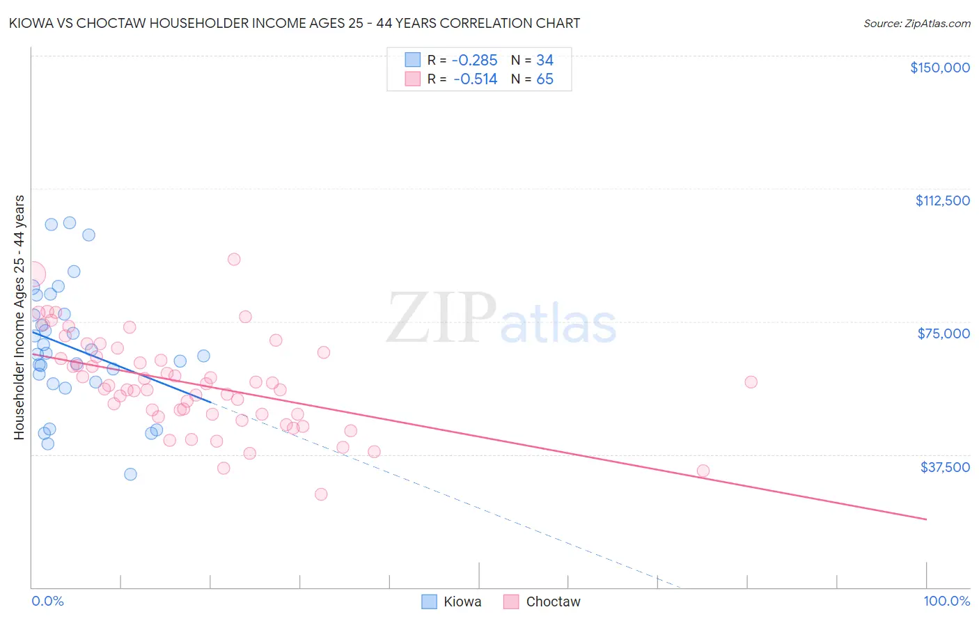 Kiowa vs Choctaw Householder Income Ages 25 - 44 years