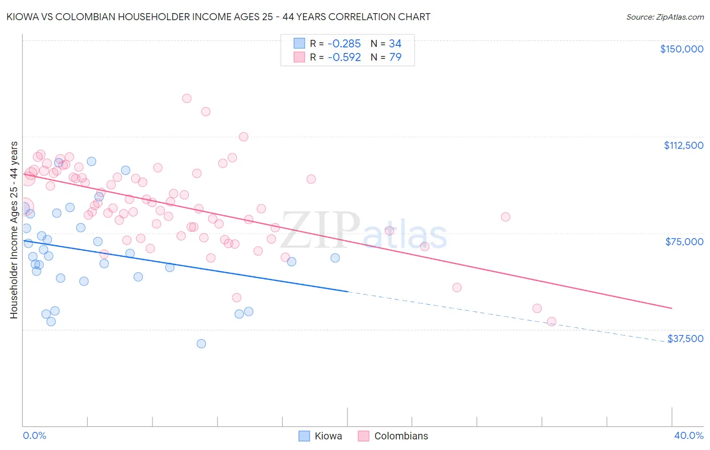 Kiowa vs Colombian Householder Income Ages 25 - 44 years
