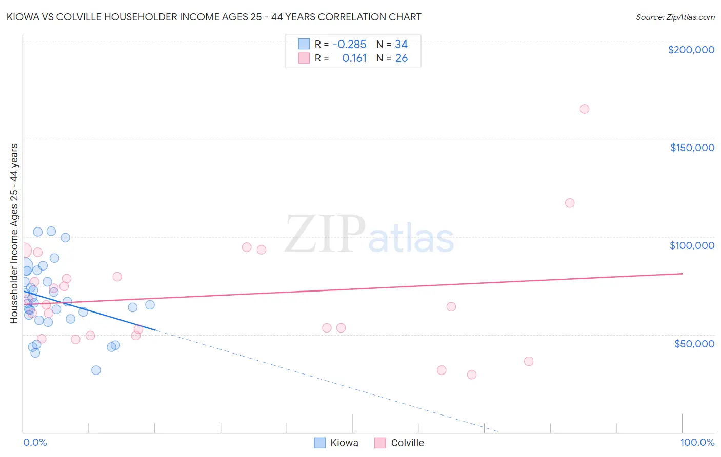Kiowa vs Colville Householder Income Ages 25 - 44 years