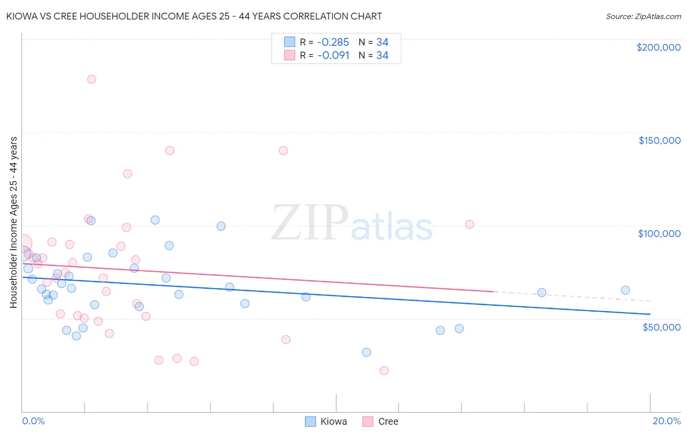 Kiowa vs Cree Householder Income Ages 25 - 44 years