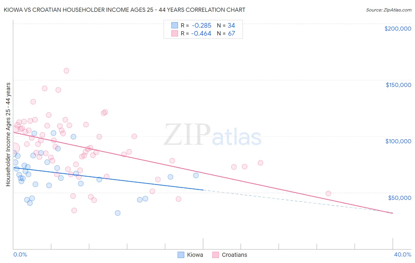 Kiowa vs Croatian Householder Income Ages 25 - 44 years