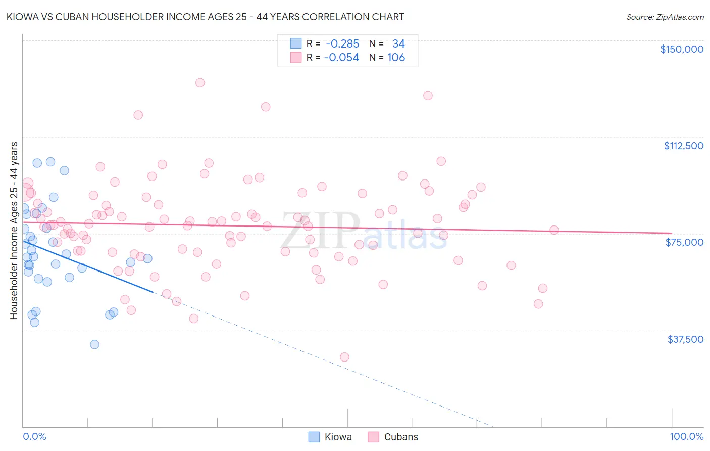 Kiowa vs Cuban Householder Income Ages 25 - 44 years