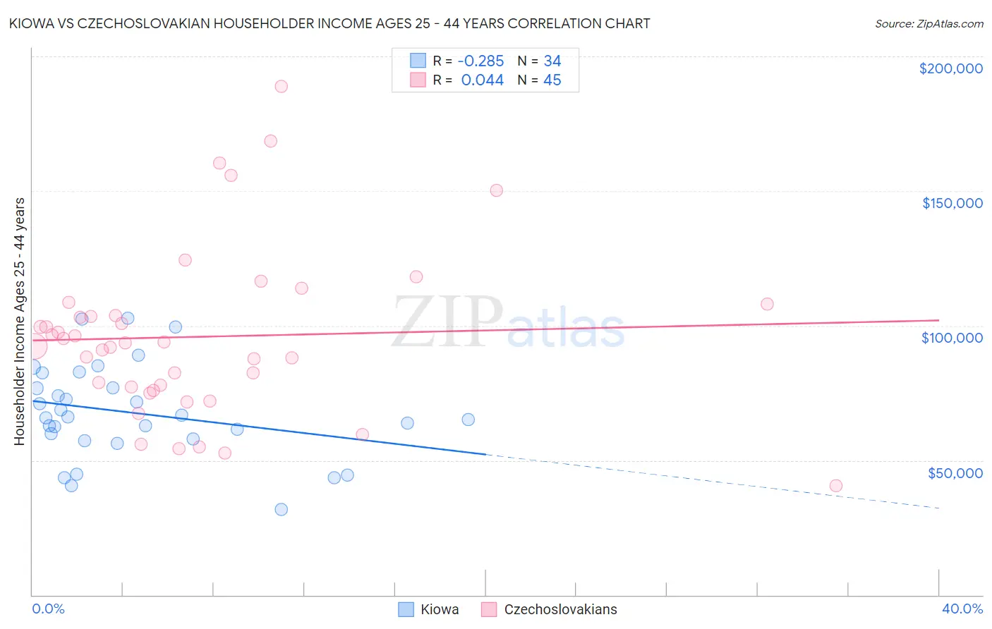 Kiowa vs Czechoslovakian Householder Income Ages 25 - 44 years