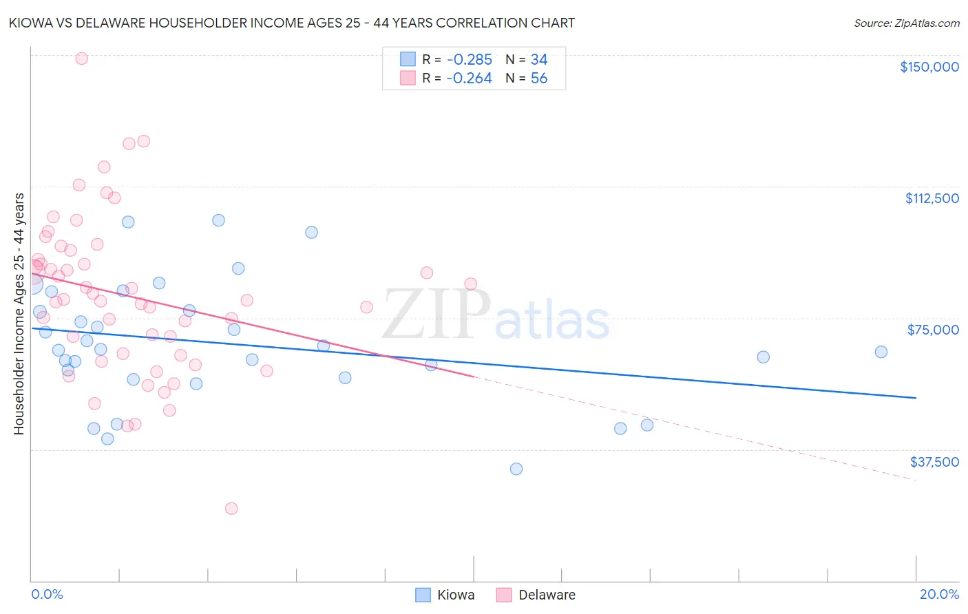 Kiowa vs Delaware Householder Income Ages 25 - 44 years