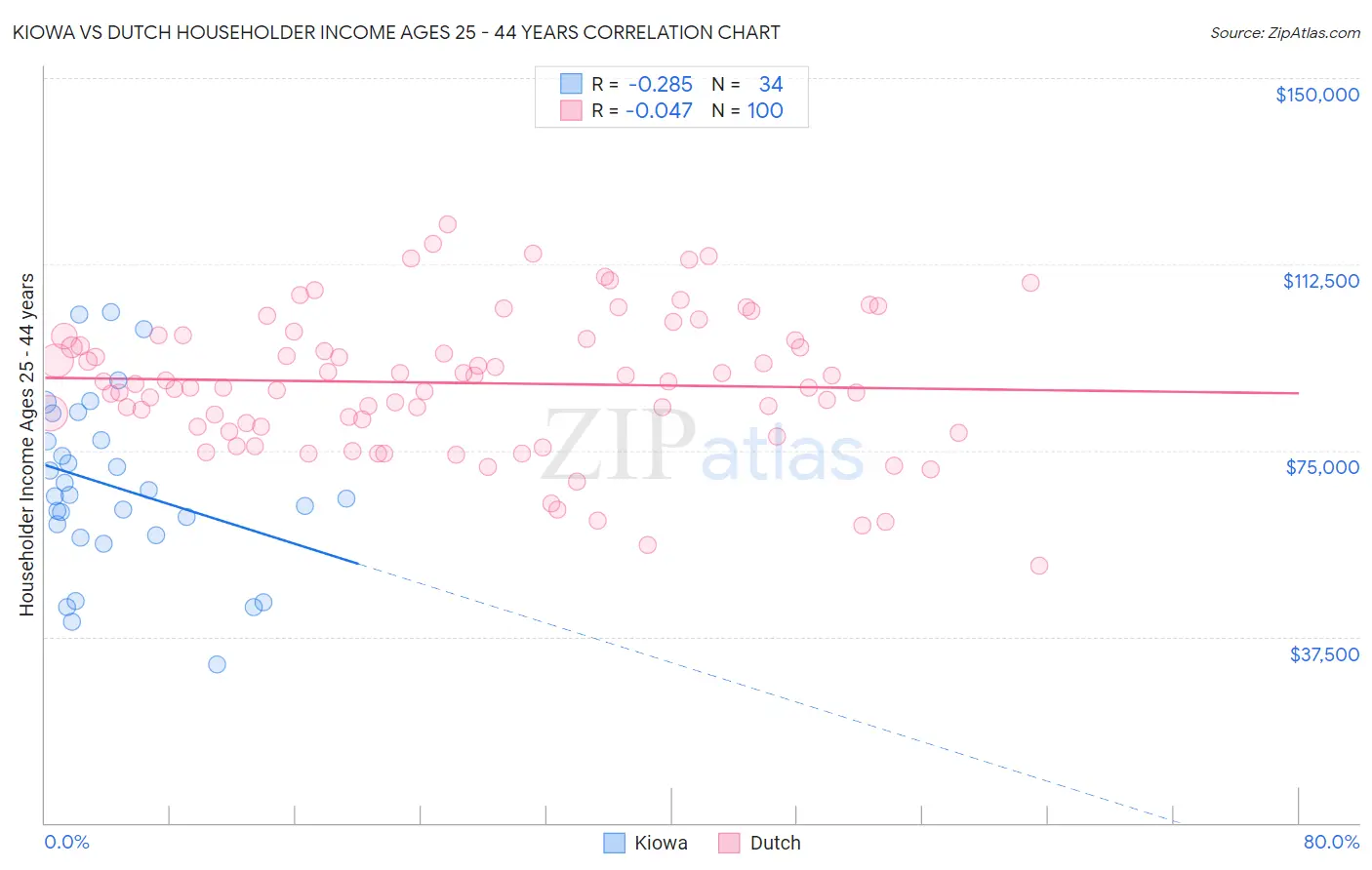 Kiowa vs Dutch Householder Income Ages 25 - 44 years