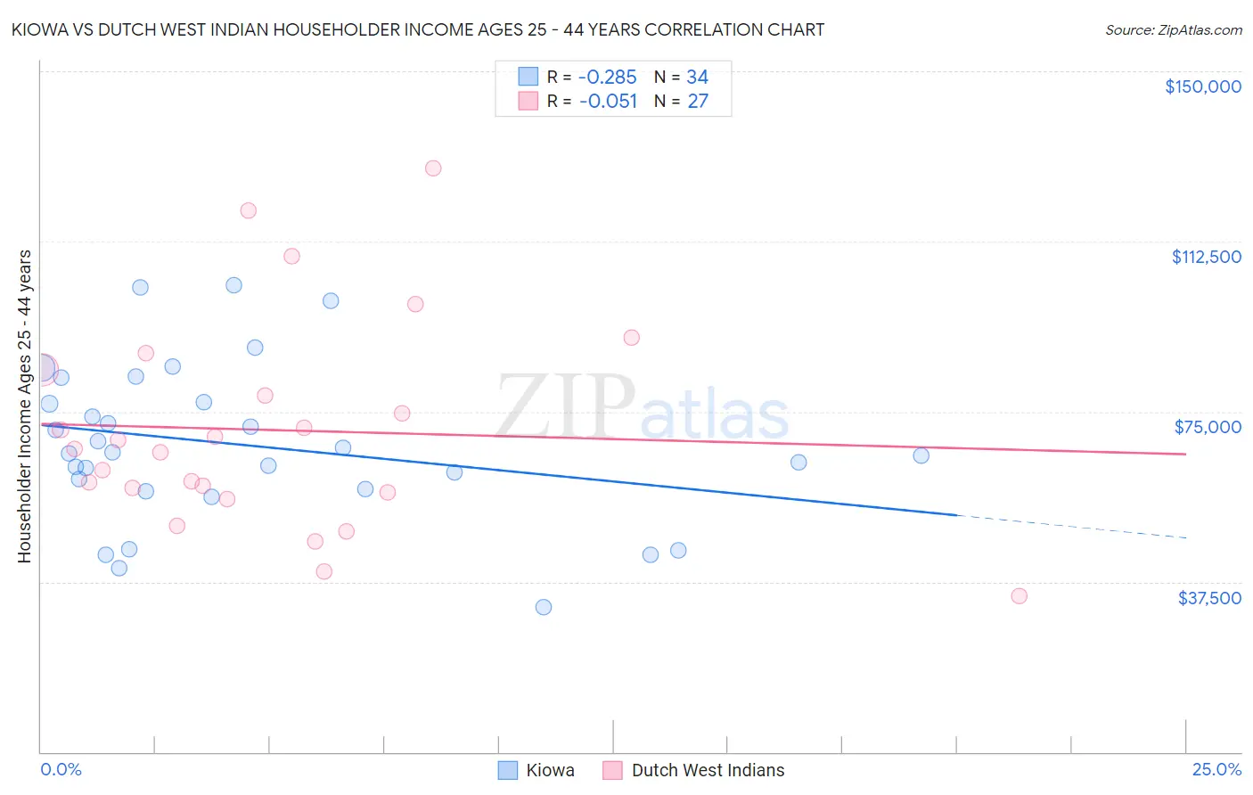 Kiowa vs Dutch West Indian Householder Income Ages 25 - 44 years