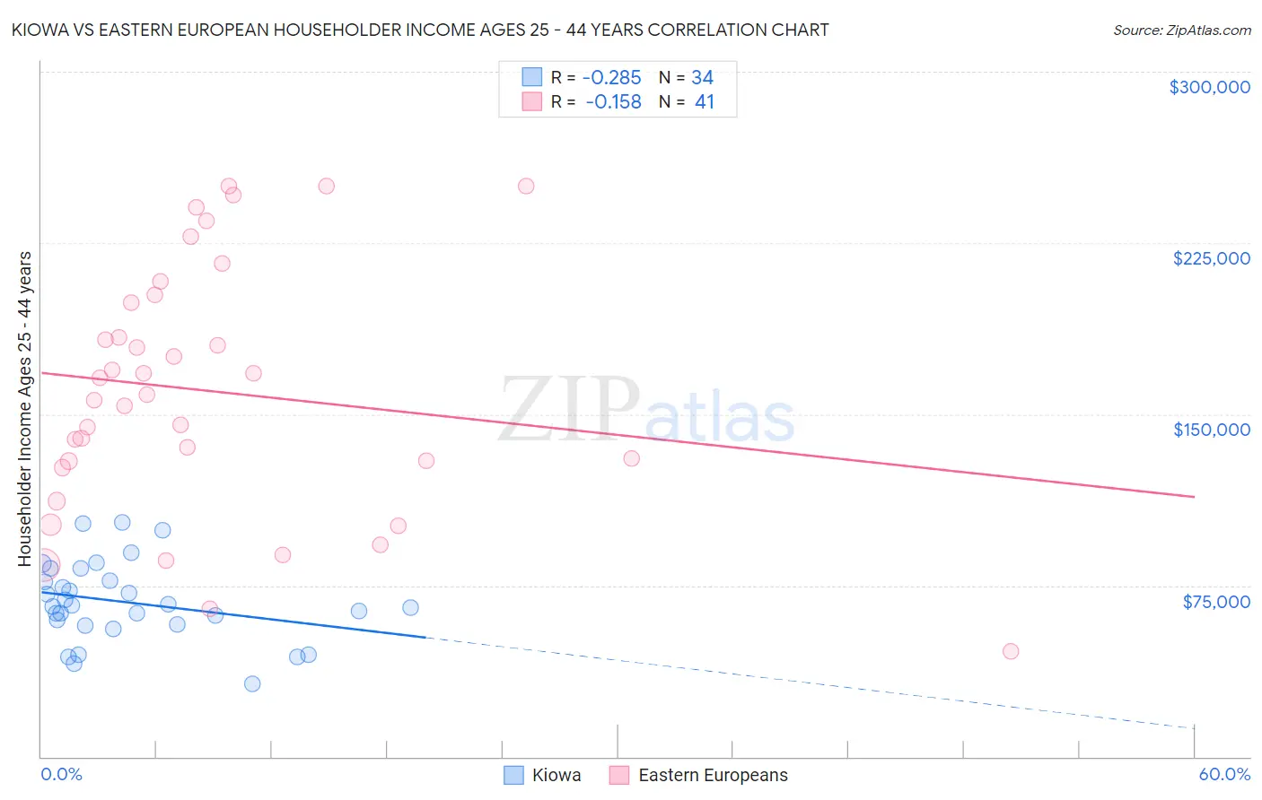 Kiowa vs Eastern European Householder Income Ages 25 - 44 years