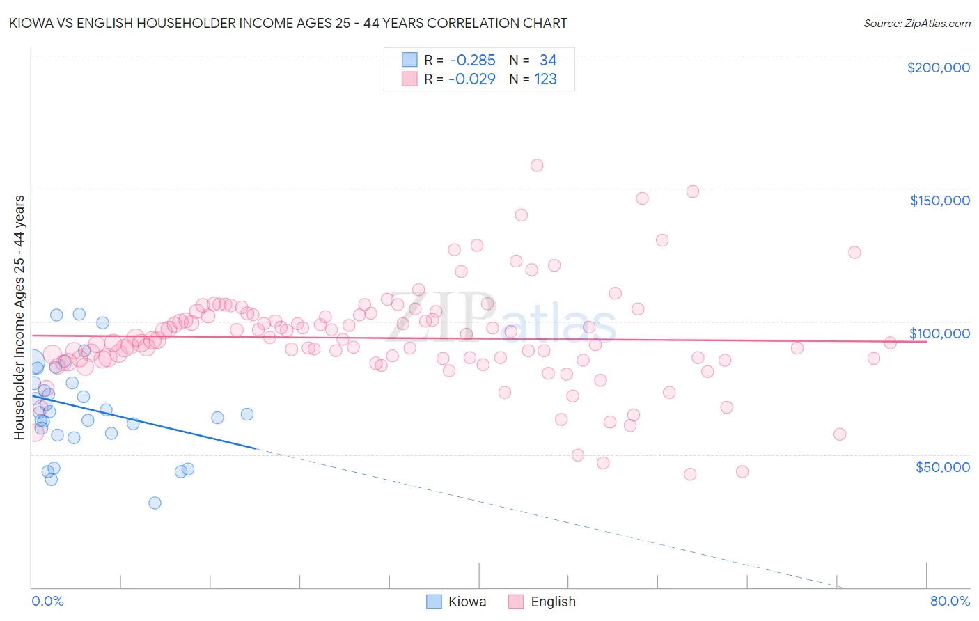 Kiowa vs English Householder Income Ages 25 - 44 years