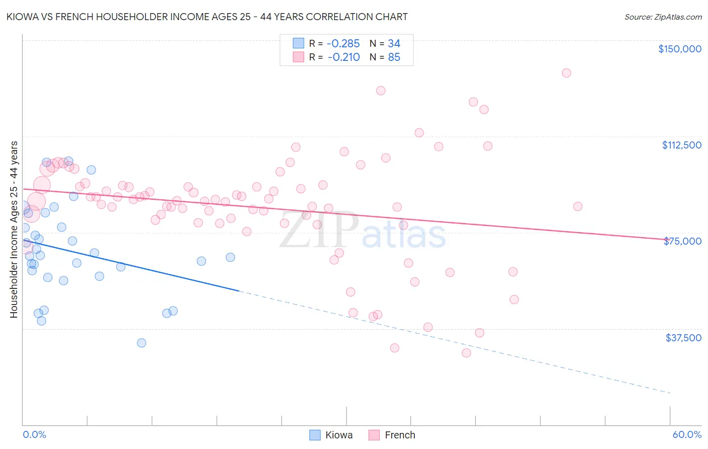 Kiowa vs French Householder Income Ages 25 - 44 years