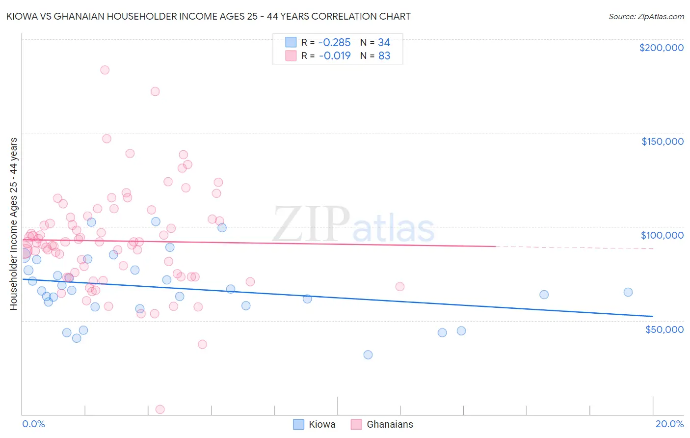 Kiowa vs Ghanaian Householder Income Ages 25 - 44 years