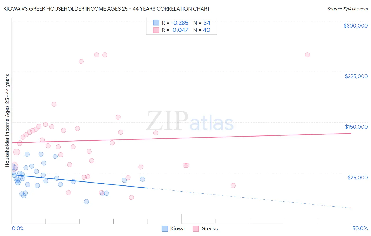 Kiowa vs Greek Householder Income Ages 25 - 44 years