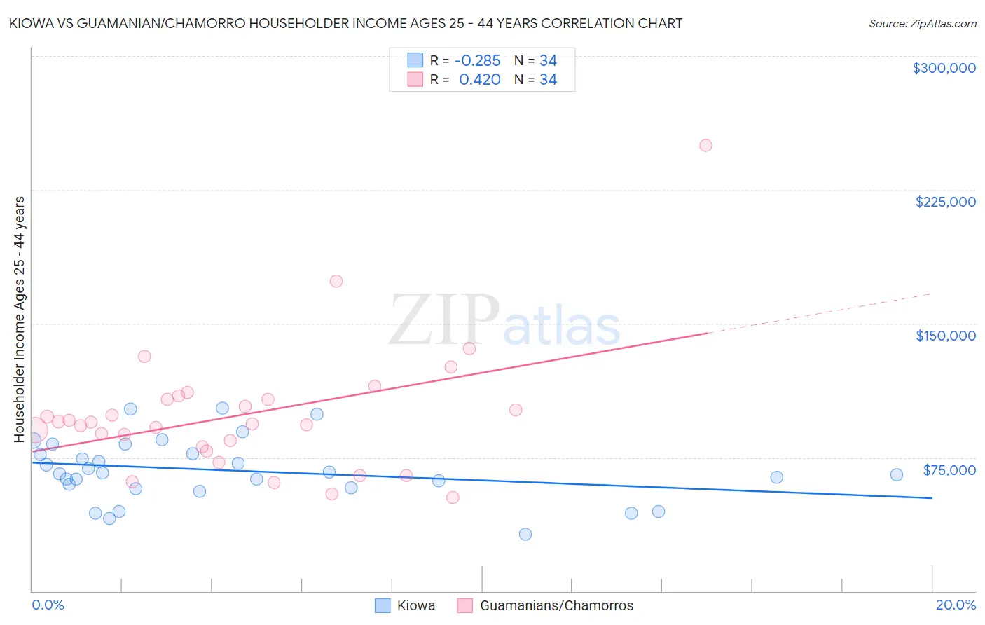 Kiowa vs Guamanian/Chamorro Householder Income Ages 25 - 44 years