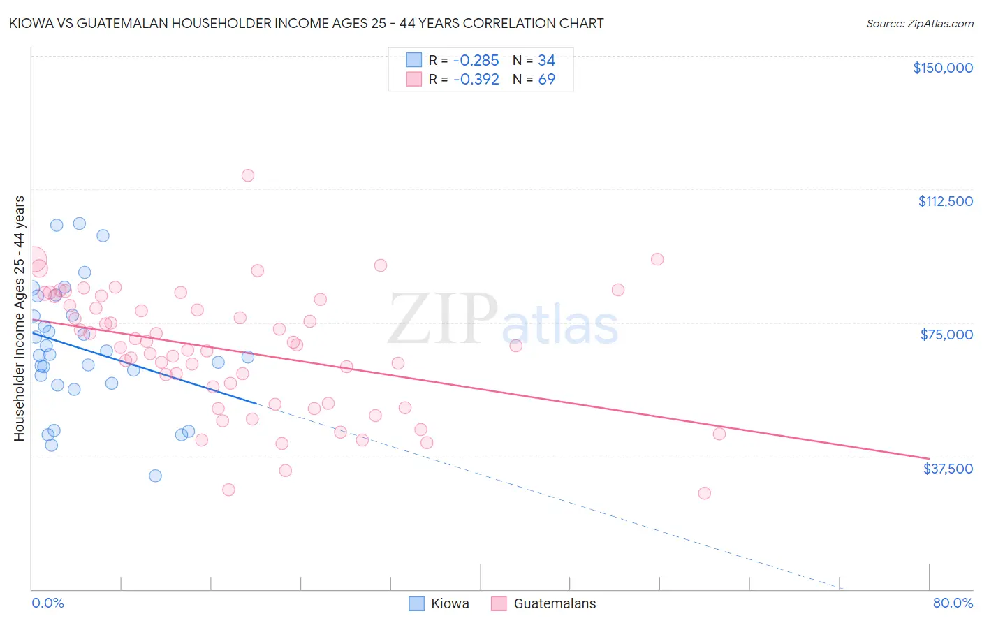 Kiowa vs Guatemalan Householder Income Ages 25 - 44 years