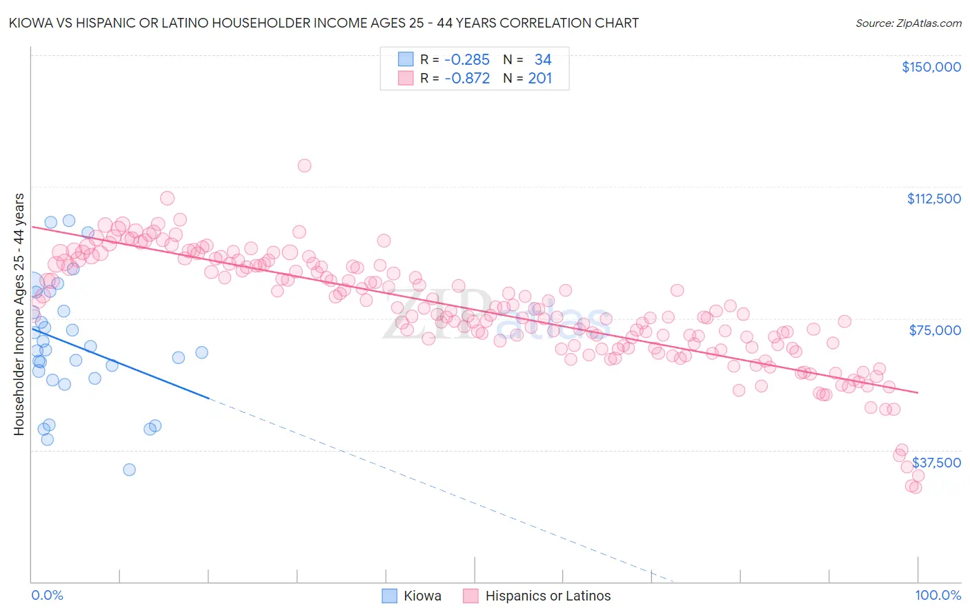 Kiowa vs Hispanic or Latino Householder Income Ages 25 - 44 years