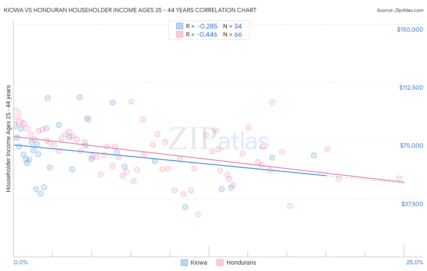 Kiowa vs Honduran Householder Income Ages 25 - 44 years