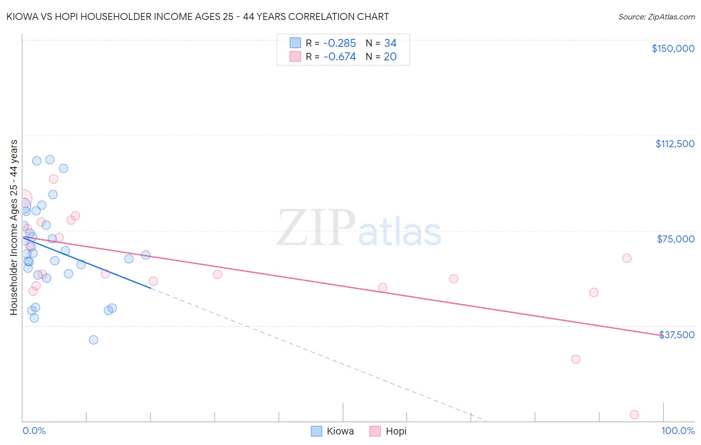 Kiowa vs Hopi Householder Income Ages 25 - 44 years