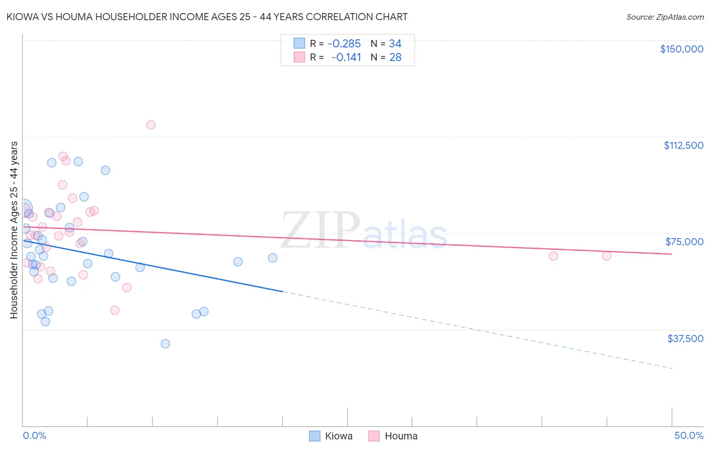 Kiowa vs Houma Householder Income Ages 25 - 44 years