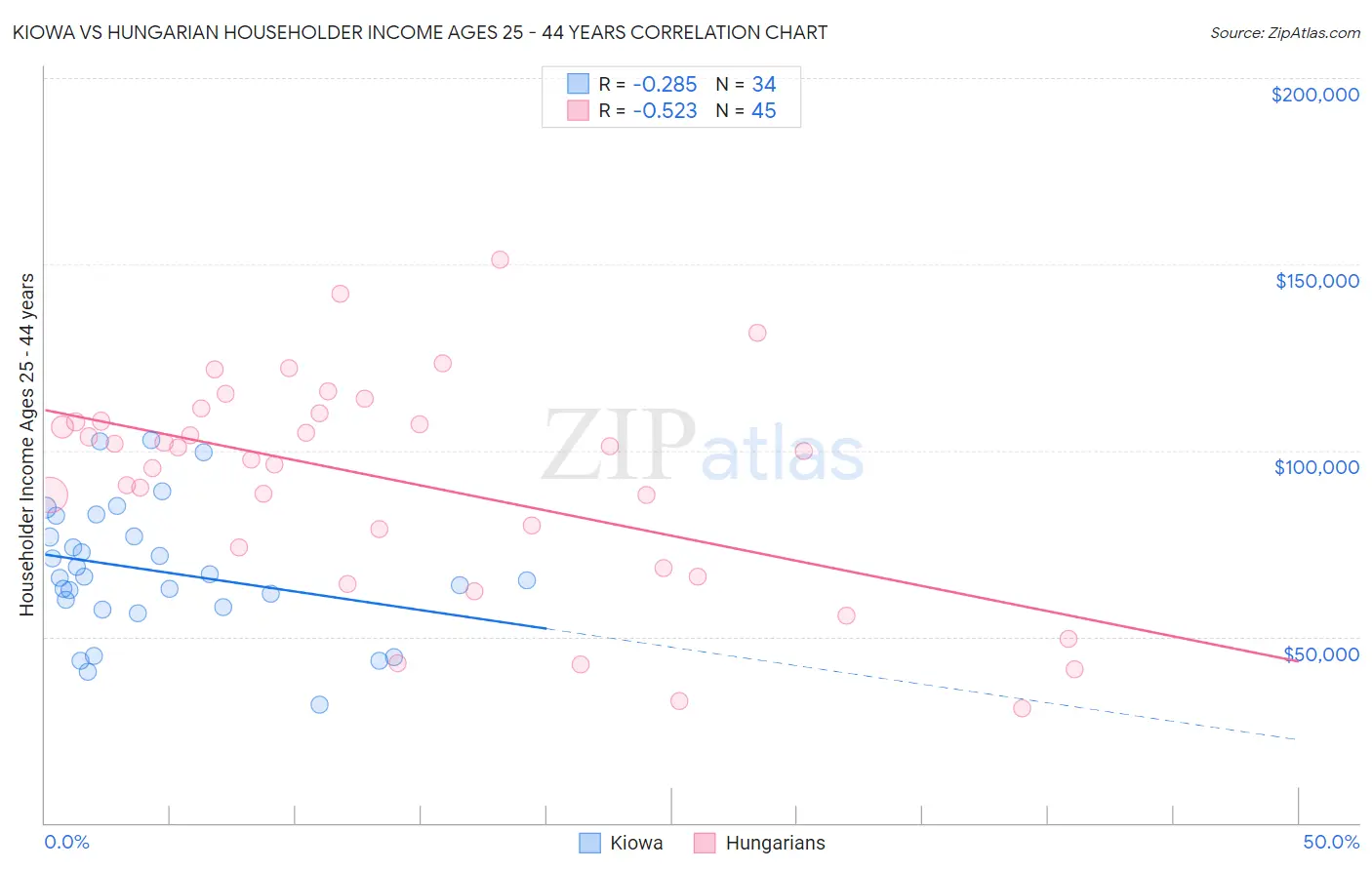 Kiowa vs Hungarian Householder Income Ages 25 - 44 years