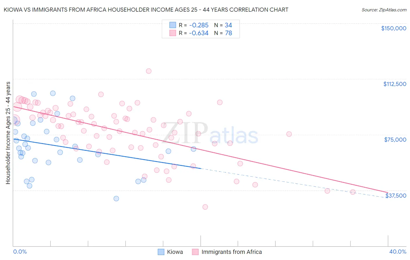 Kiowa vs Immigrants from Africa Householder Income Ages 25 - 44 years