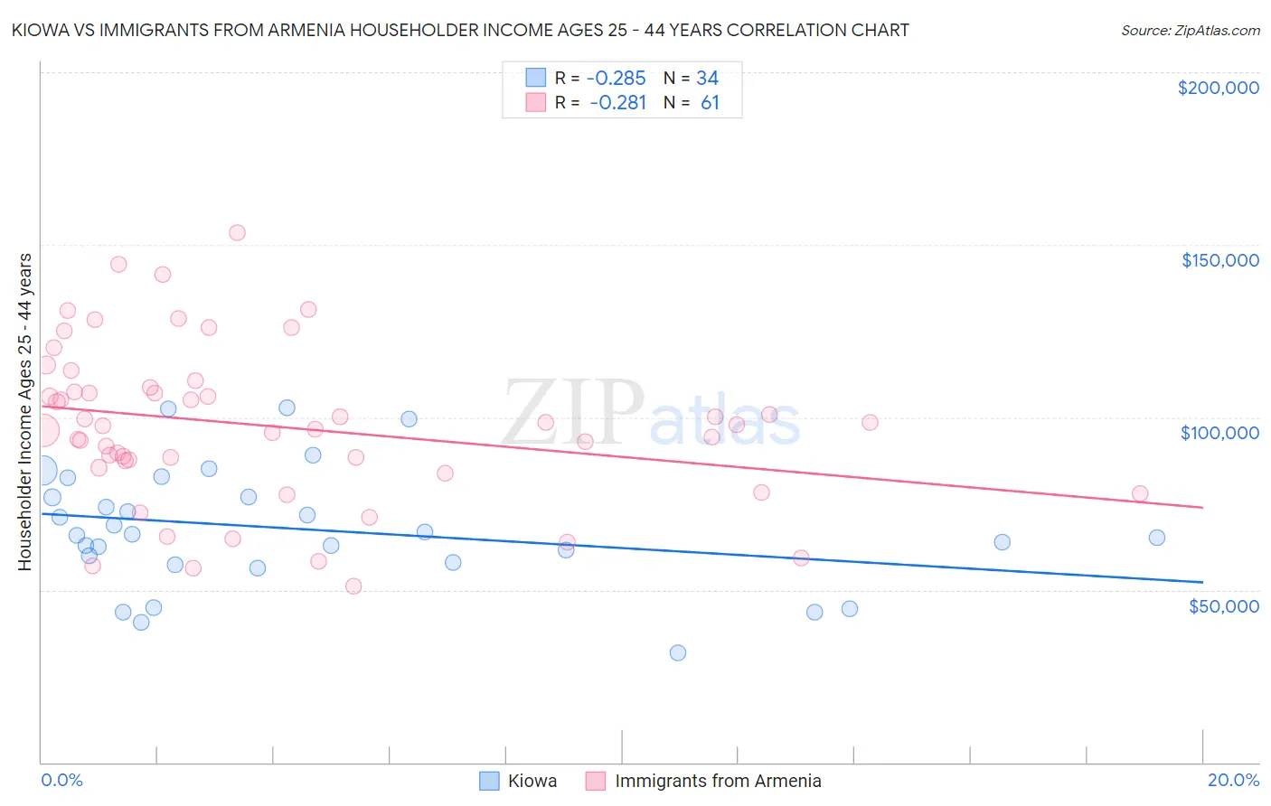 Kiowa vs Immigrants from Armenia Householder Income Ages 25 - 44 years