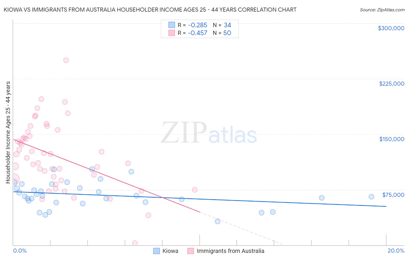 Kiowa vs Immigrants from Australia Householder Income Ages 25 - 44 years