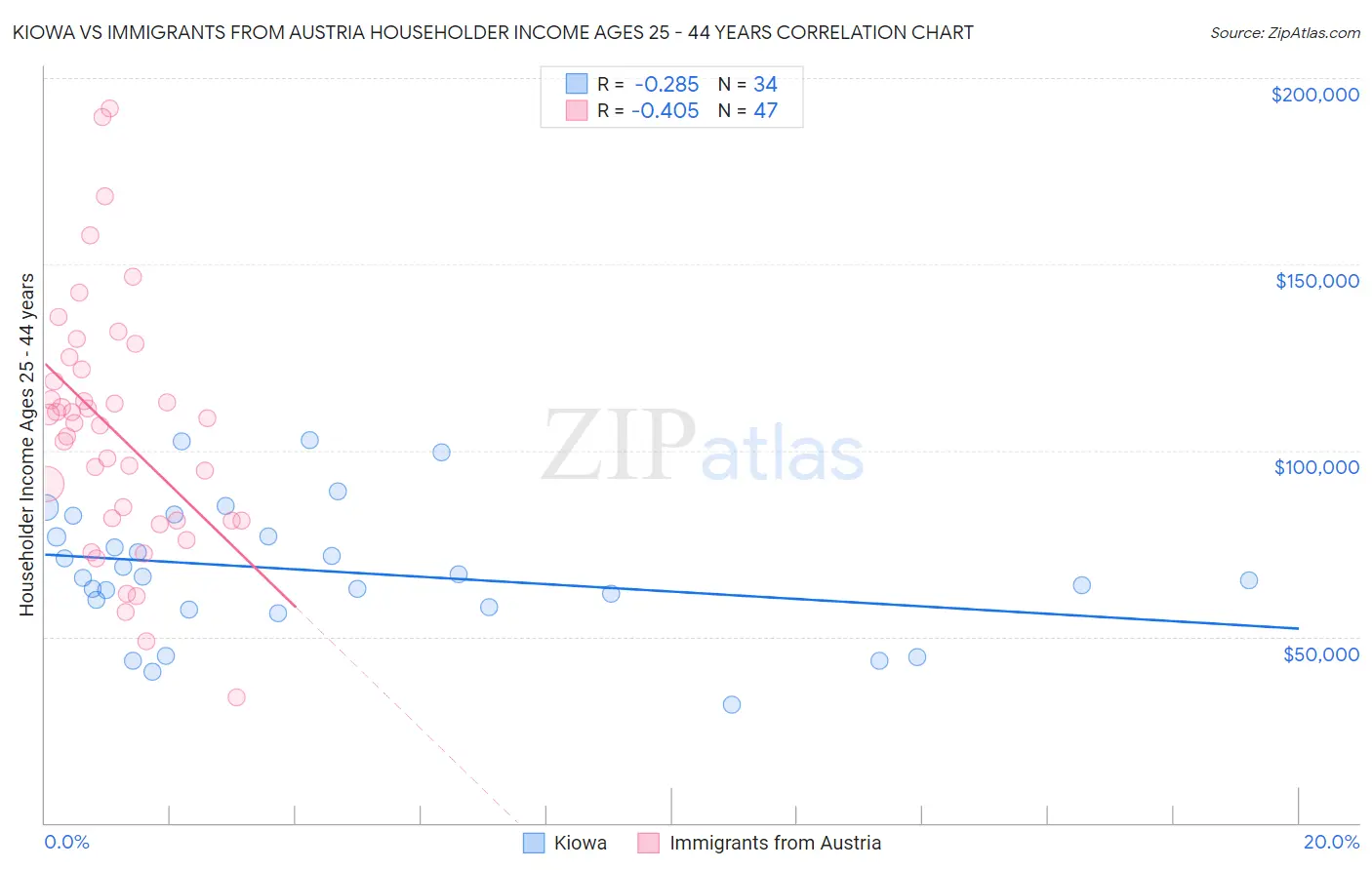 Kiowa vs Immigrants from Austria Householder Income Ages 25 - 44 years