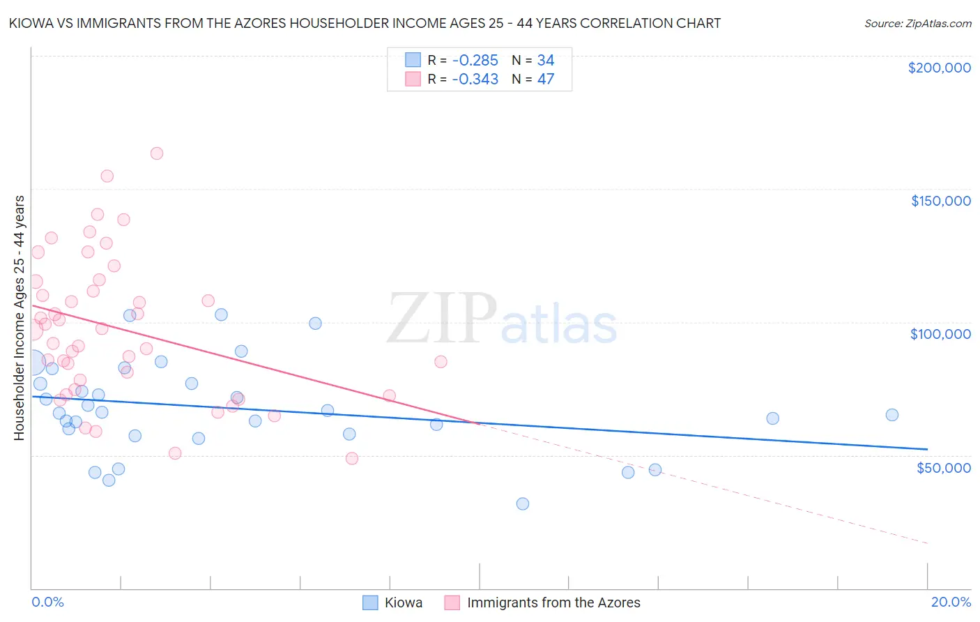 Kiowa vs Immigrants from the Azores Householder Income Ages 25 - 44 years