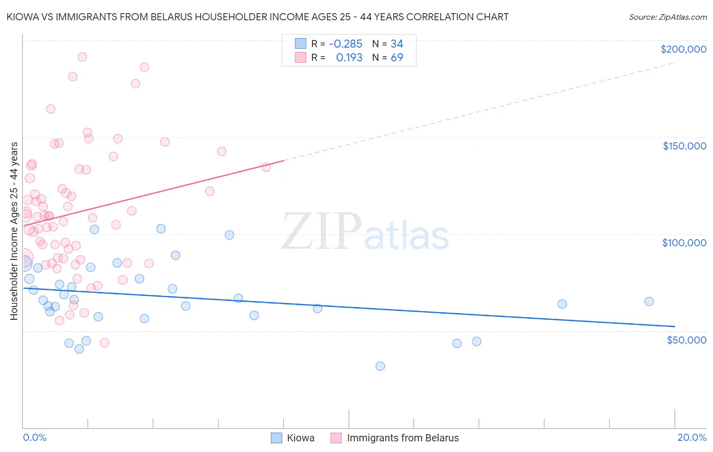 Kiowa vs Immigrants from Belarus Householder Income Ages 25 - 44 years