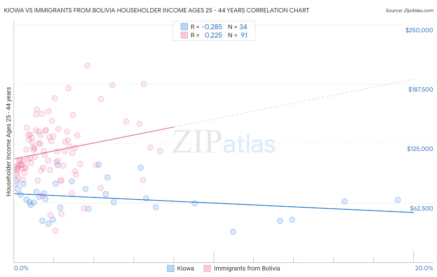 Kiowa vs Immigrants from Bolivia Householder Income Ages 25 - 44 years