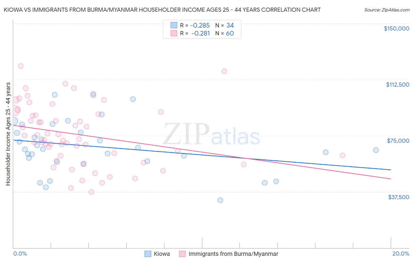 Kiowa vs Immigrants from Burma/Myanmar Householder Income Ages 25 - 44 years